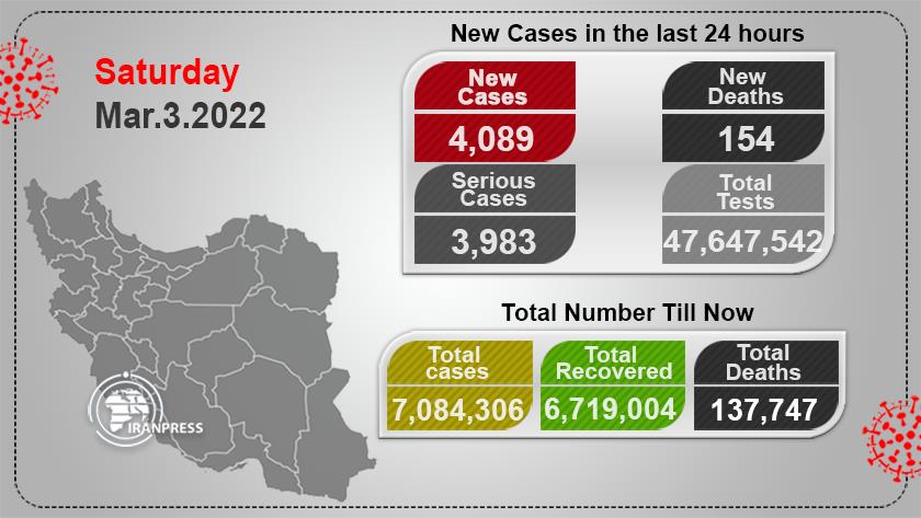 Iranpress: latest COVId-19 updates in 24hrs: 154 death, 4,089 newly diagnosed cases