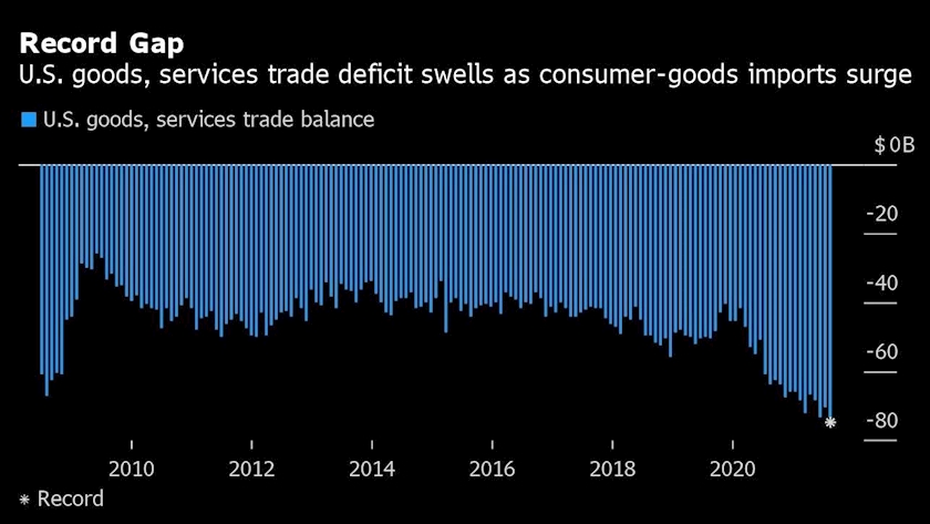 Iranpress: US trade deficit hits record as goods imports surge