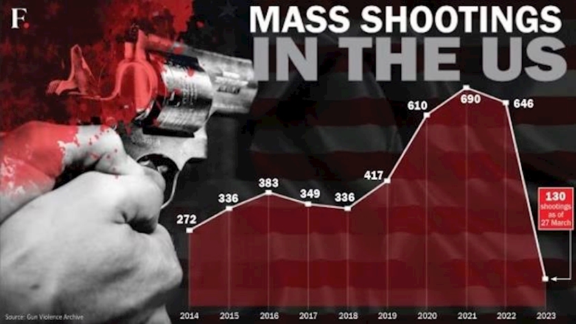 Iranpress: There have been more mass shootings than days in 2023