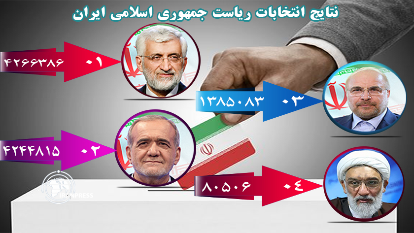 Iranpress: جدیدترین نتایج شمارش آرای انتخابات ریاست جمهوری با ادامه پیشتازی جلیلی