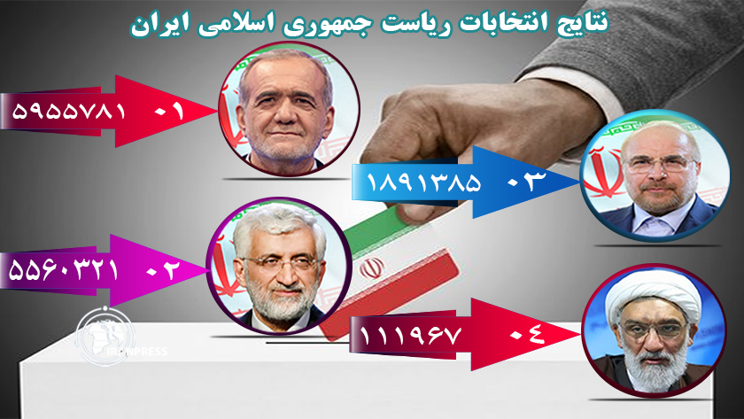 Iranpress: جدیدترین نتایج شمارش آرای انتخابات ریاست جمهوری با ادامه پیشتازی پزشکیان