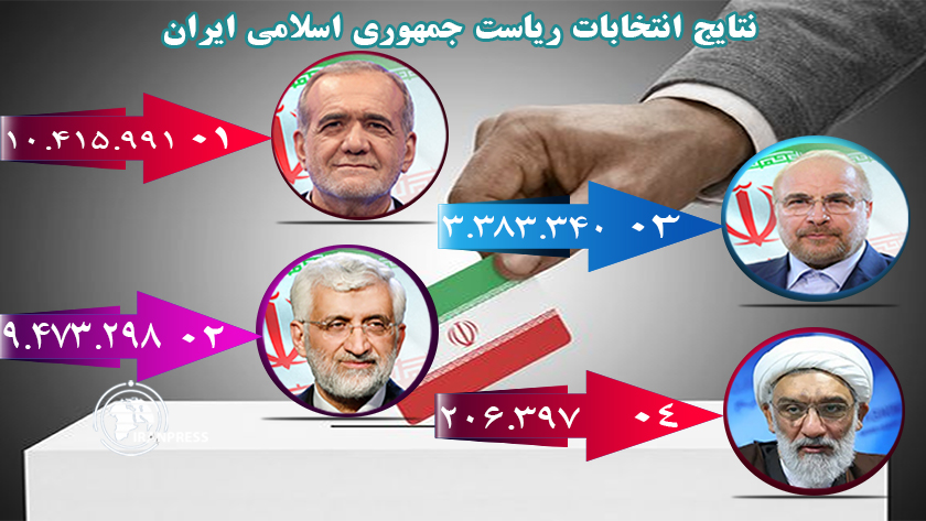 Iranpress: اعلام آخرین نتایج شمارش آرای چهاردهمین انتخابات ریاست جمهوری