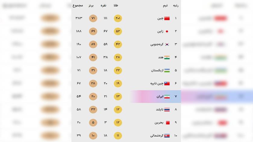 Iranpress: صعود ایران به رده هفتم با ۱۳ طلا، ۲۱ نقره و ۲۰ برنز