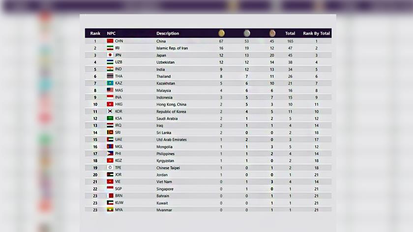 Iranpress: ایران در مکان دوم جدول بازی‌های پاراآسیایی