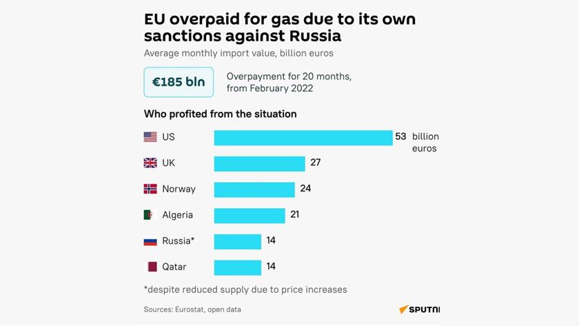 Iranpress: ضرر ۱۸۵ میلیارد یورویی اروپا از تحریم گاز روسیه