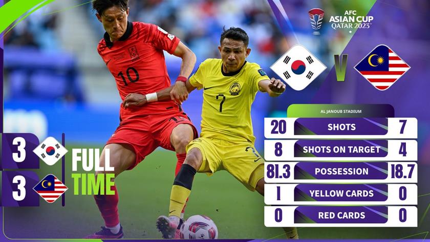 Iranpress: تساوی کره با مالزی در زیباترین بازی جام ملت‌های آسیا 2024/ کره از ایران دور شد