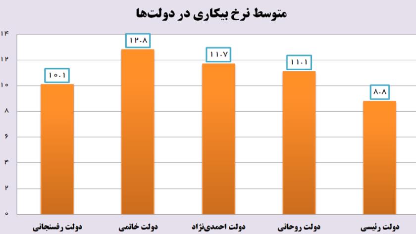 Iranpress:  کاهش نرخ بیکاری به کمترین رقم در سه دهه اخیر