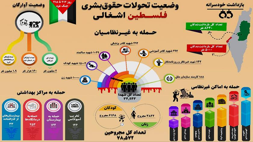 ایران پرس: اینفوگرافی/ آمارها نقض حقوق بشر توسط رژیم نسل کش صهیونیستی در غزه را نشان می دهد