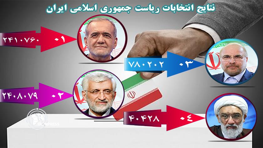 ایران پرس: نتایج سومین اعلام رسمیِ شمارش آرا؛ پزشکیان ۲۴۱۰۷۶۰ رأی