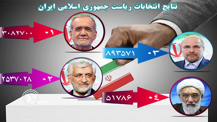 ایران پرس: نتایج چهارمین اعلام رسمیِ شمارش آرا؛ پزشکیان ۳۰۸۲۷۰۰ رأی