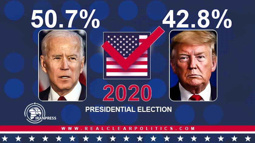 Iranpress: Biden leads Trump by 7.9% in election polls