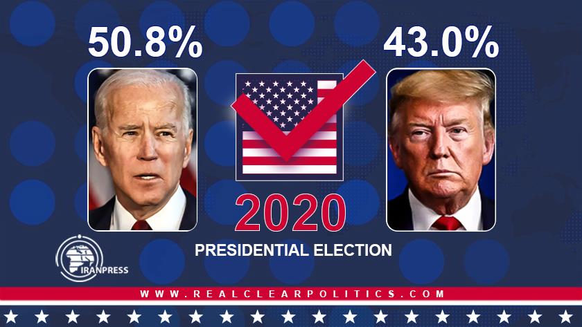Iranpress: Biden leads Trump by 7.8% in election polls