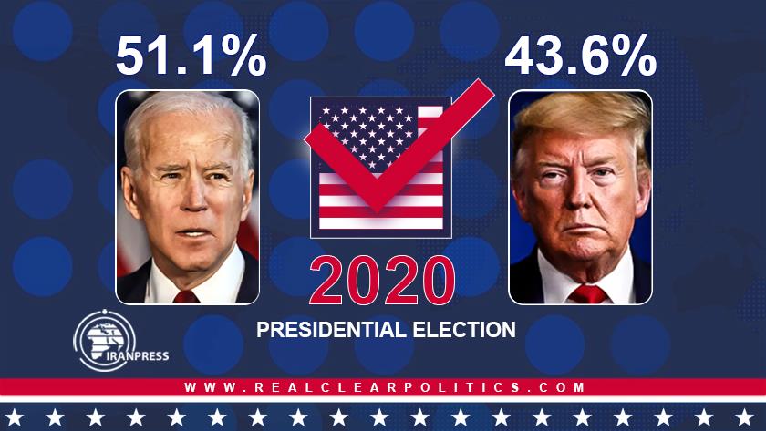 Iranpress:  Biden still leading in US election polls