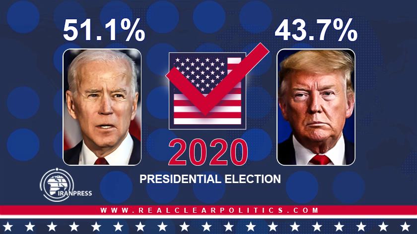 Iranpress: Biden leading by 7.4% as US Election Day nears