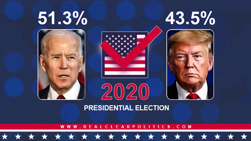 Iranpress: Biden leading Trump by 7.8% as just two days to US election 