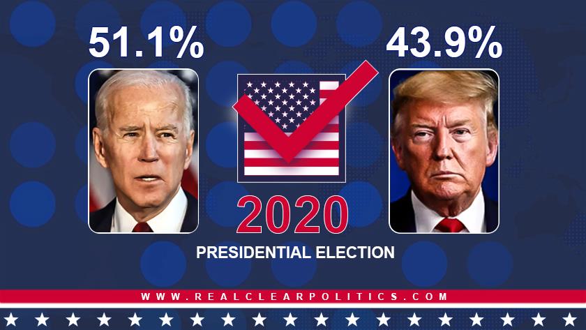 Iranpress: Biden leading Trump by 7.2% as just 1 day to US election