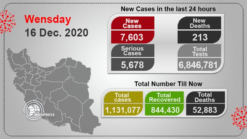Iranpress: Over 7,603 new coronavirus cases registered in Iran today