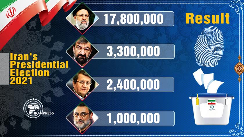 Iranpress: Raisi forerunner in presidential elections with 17.8m votes