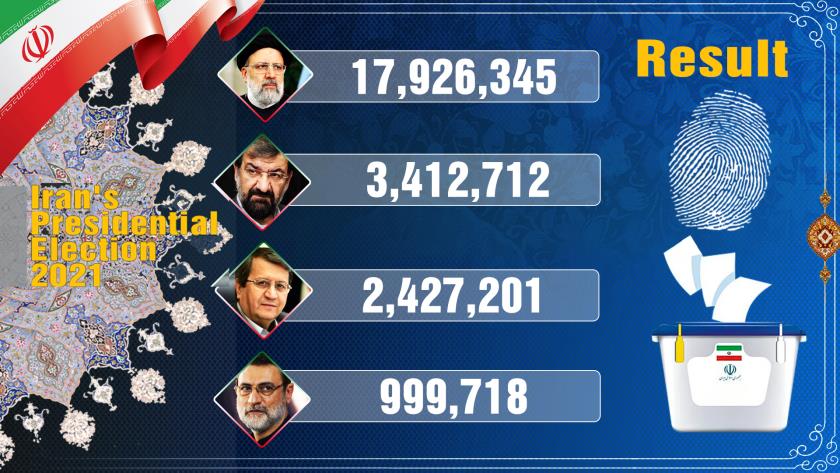 Iranpress:  Ebrahim Raisi elected as Iran