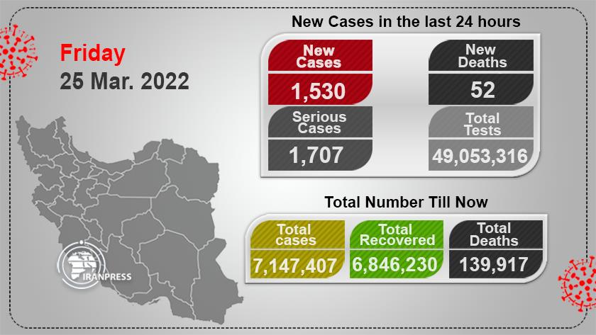 Iranpress: Iran registers 1,530 new COVID-19 cases, 52 more deaths