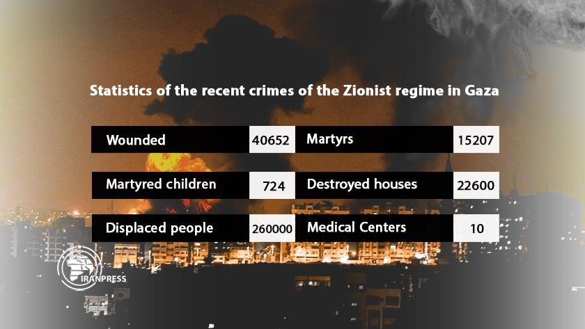 Iranpress: Gazan martyrs reach 15,207: Report