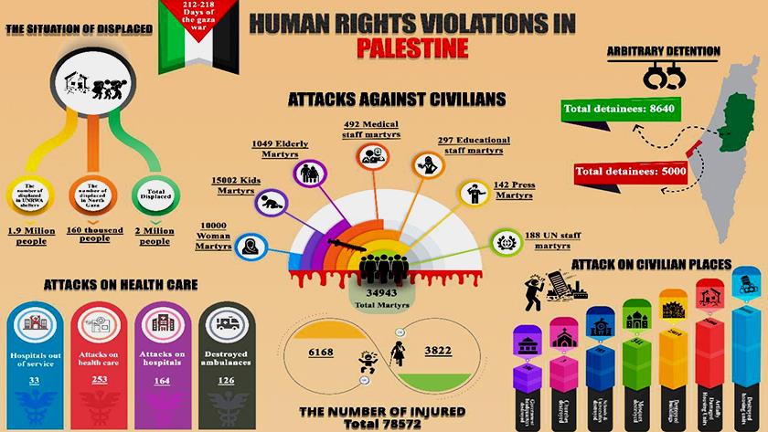 Statistics depict Israeli violations of human rights in Gaza