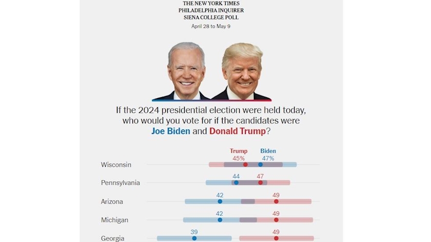 Iranpress: Trump leads Biden in five swing states – NYT poll