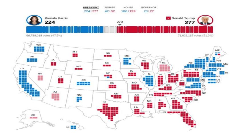 Iranpress: US 2024 Election: Trump Wins 277 Electoral Votes