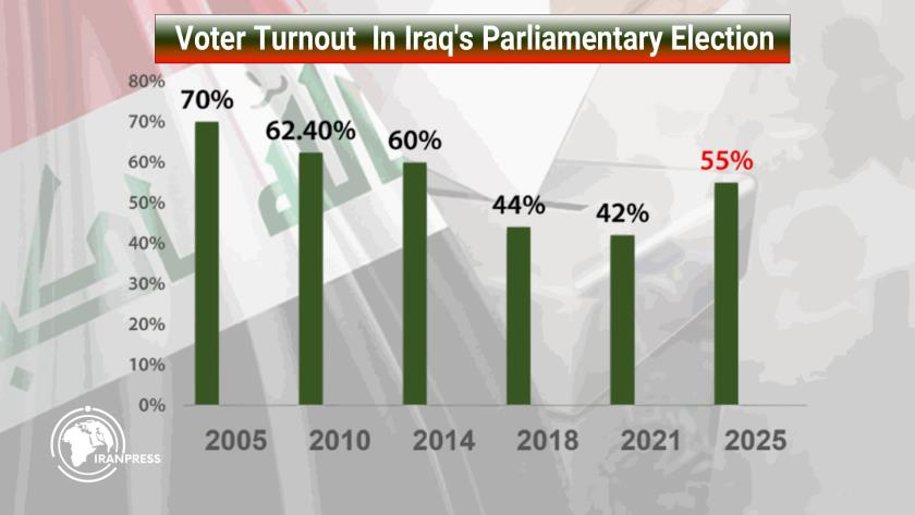 Iranpress: Iraq Sees Sharp Rise in Voter Turnout in 2025 Parliamentary Elections
