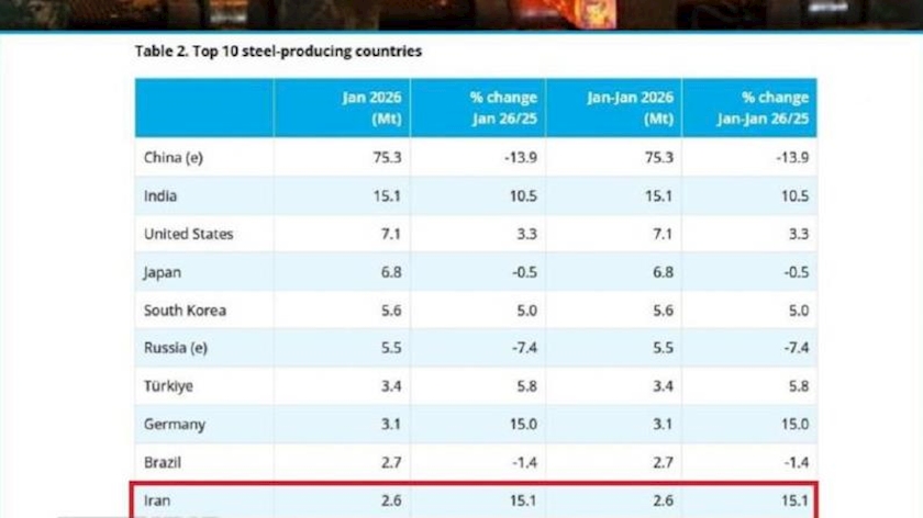 Iranpress: Iran’s Steel Output Jumps 15% in January 2026, Ranks 10th Globally
